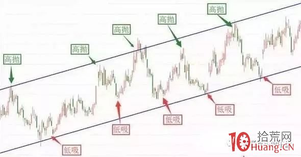 短線炒股低吸戰法：買進賣出3個方面，4個形態（圖解）,拾荒網