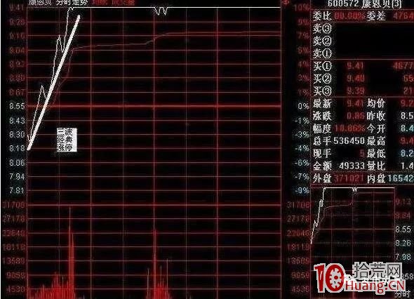 日內做多行情的分時圖一般會怎麼走?(圖解) 日內做多行情的分時圖一般會怎麼走?(圖解),拾荒網