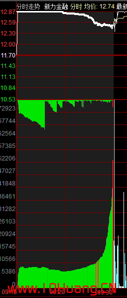 競價圖基礎知識與上漲式或下跌式的競價過程案例分析（圖解）,拾荒網