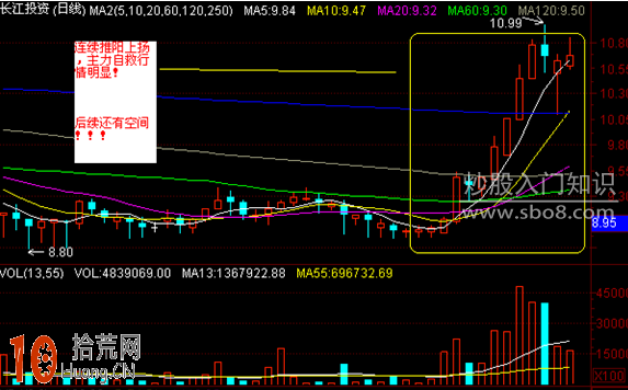 成交量形態炒股技巧圖解：溫和放量、突放巨量,拾荒網