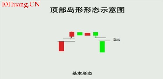 K線圖高手進階教程69:頂部島形K線戰法(圖解) K線圖高手進階教程69:頂部島形K線戰法(圖解),拾荒網