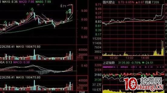 午後買入法的追漲技巧（圖解）,拾荒網