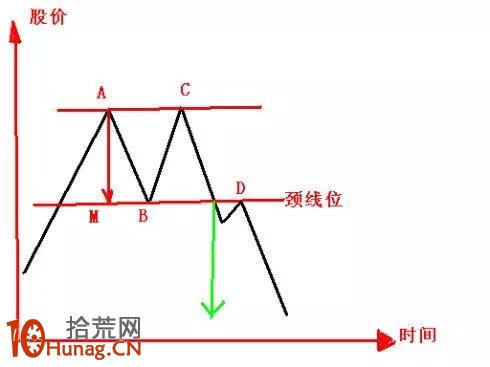 雙重頂形態看盤圖解 雙重頂形態看盤圖解,拾荒網