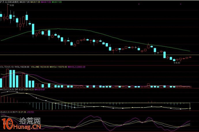 圖解大盤中級調整，如何用30日均線判斷強莊股與弱莊股,拾荒網