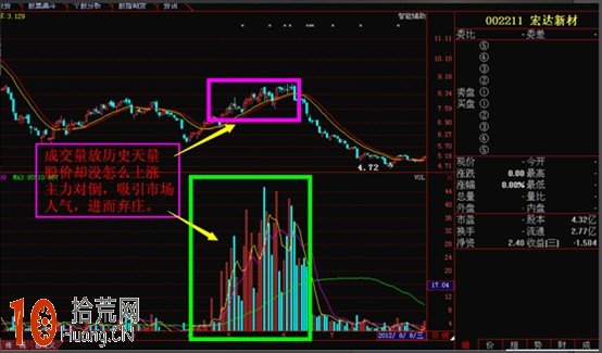 股票成交量戰法 第二部分(圖解) 股票成交量戰法 第二部分(圖解),拾荒網