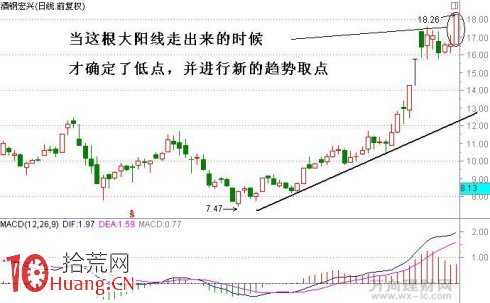 圖解如何畫趨勢線做個股主升浪行情,拾荒網
