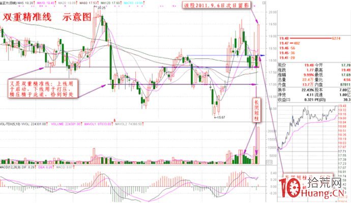 股票“雙重精準線”的暴利機會圖解 股票“雙重精準線”的暴利機會圖解,拾荒網