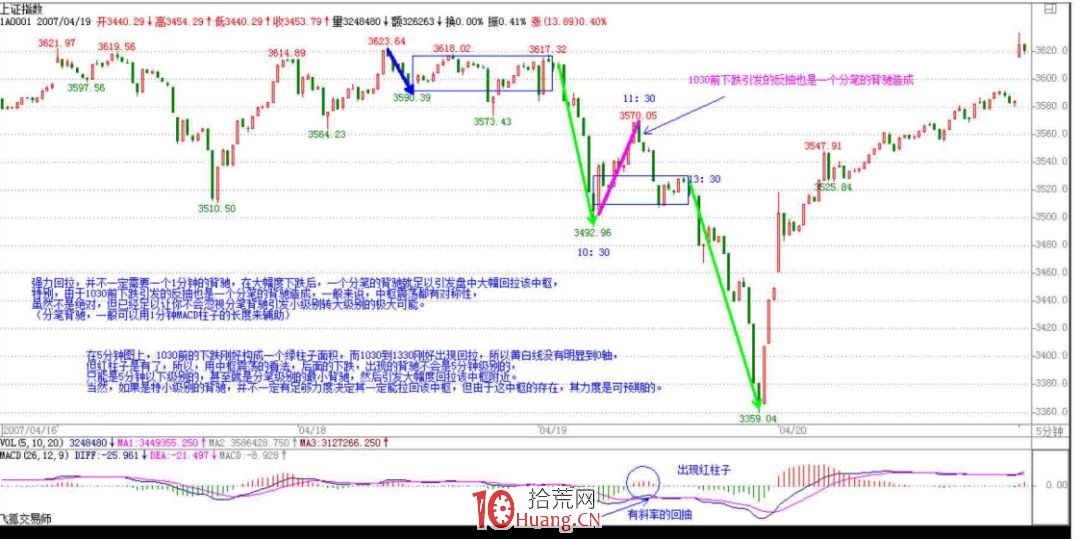 《纏論108課》47:一夜行情分析(實戰操作策略) 《纏論108課》47:一夜行情分析(實戰操作策略),拾荒網