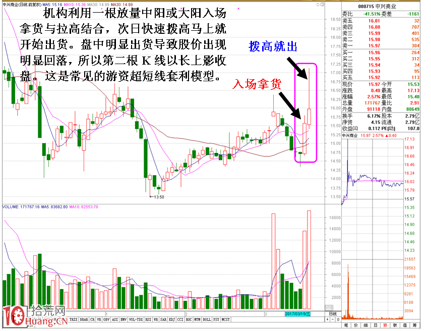 圖解超短線莊傢的套利K線形態 圖解超短線莊傢的套利K線形態,拾荒網