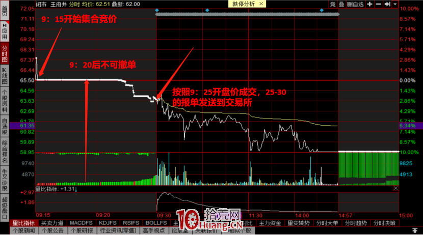 集合競價戰法 第二講:競價圖上的紅綠柱是什麼意思,怎麼看?(圖解) 集合競價戰法 第二講:競價圖上的紅綠柱是什麼意思,怎麼看?(圖解),拾荒網