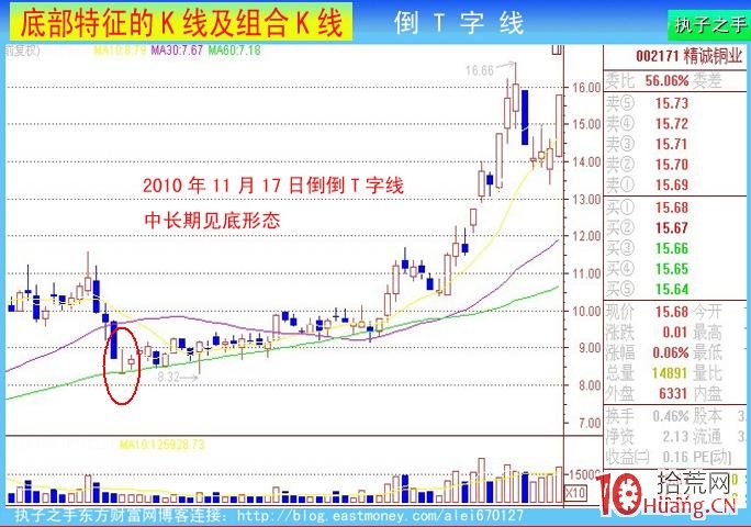 底部K線組合:T字線和倒T字線(圖解) 底部K線組合:T字線和倒T字線(圖解),拾荒網