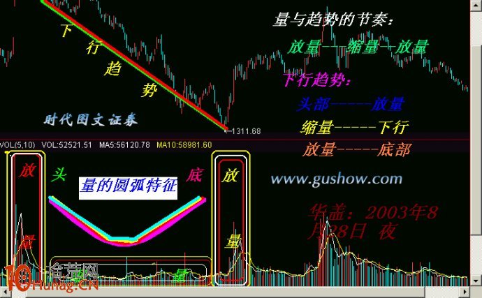 圖解長期轉折點測算後的買入法則,拾荒網
