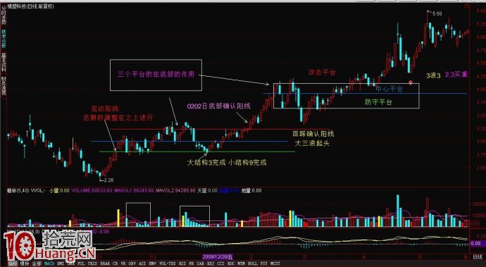 圖解底部確認陽線的看盤技巧,拾荒網