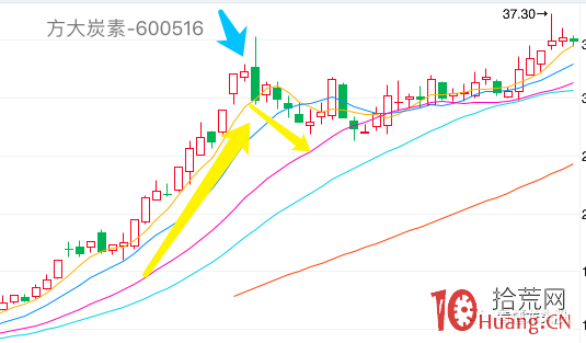 超短高手K線圖技術系列深度教程之25:出現在長長的白色蠟燭線之後的十字線(圖解) 超短高手K線圖技術系列深度教程之25:出現在長長的白色蠟燭線之後的十字線(圖解),拾荒網