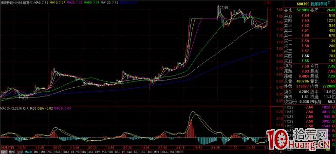 強勢股1分鐘、5分鐘級別操盤方法(圖解) 強勢股1分鐘、5分鐘級別操盤方法(圖解),拾荒網