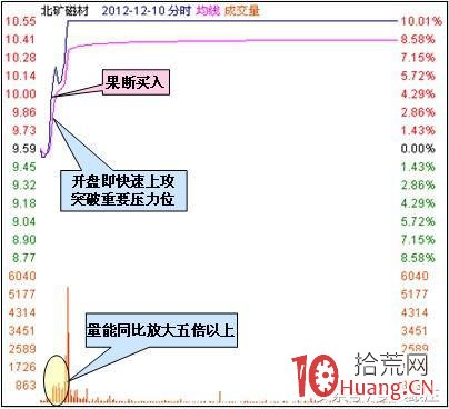 分時量比選股買入法圖解,拾荒網