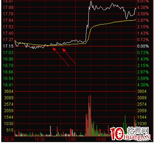 史上最全的超短線之分時圖的絕佳買點技術(圖解) 史上最全的超短線之分時圖的絕佳買點技術(圖解),拾荒網