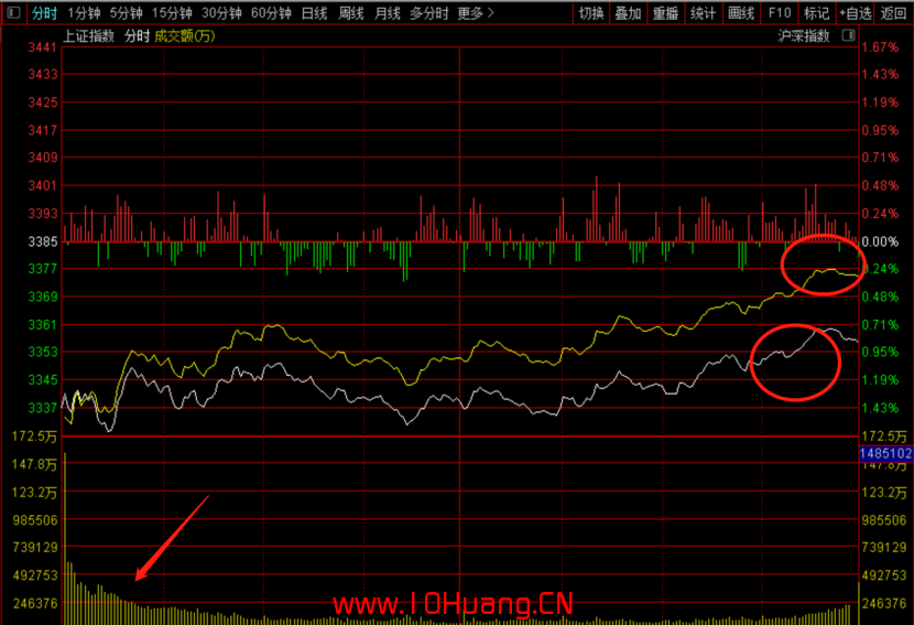 股票技術文章常見術語看盤精解 6:指數 股票技術文章常見術語看盤精解 6:指數,拾荒網