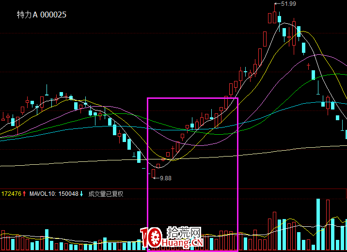 最新案例詳述史上最全的五種放量情況(圖解) 最新案例詳述史上最全的五種放量情況(圖解),拾荒網