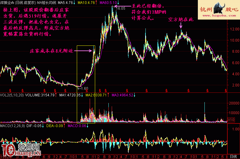 兩陰夾一陽的空方炮三K線組合見頂形態賣出法實戰圖解 兩陰夾一陽的空方炮三K線組合見頂形態賣出法實戰圖解,拾荒網