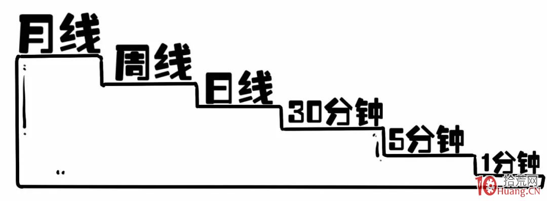 纏論入門系統教程 6:纏論中的級別(圖解) 纏論入門系統教程 6:纏論中的級別(圖解),拾荒網