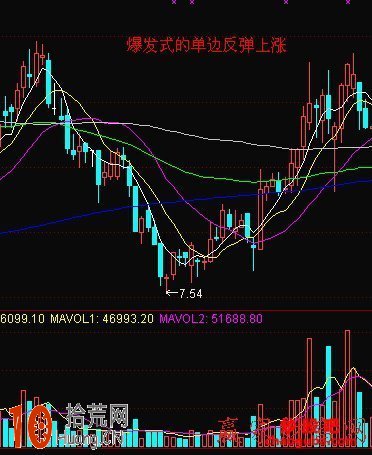 圖解反彈上漲行情中的井噴式上漲K線形態,拾荒網