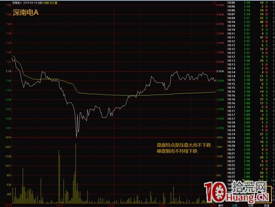 如何辨別洗盤伎倆，選擇最佳買點（圖解）,拾荒網