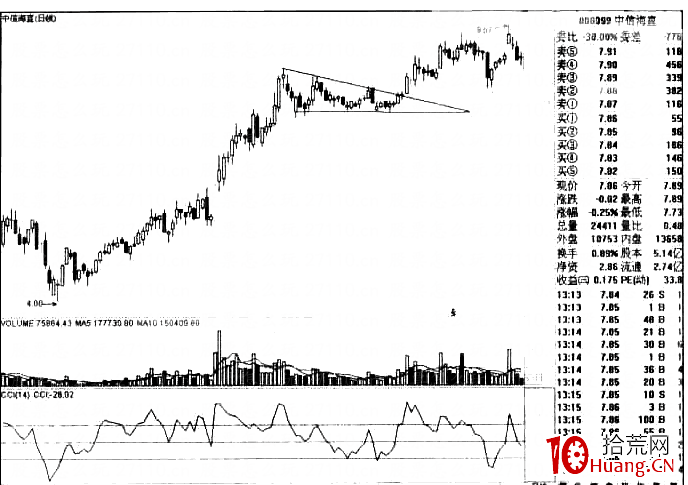 三角形整理形態的買賣操作（圖解）,拾荒網