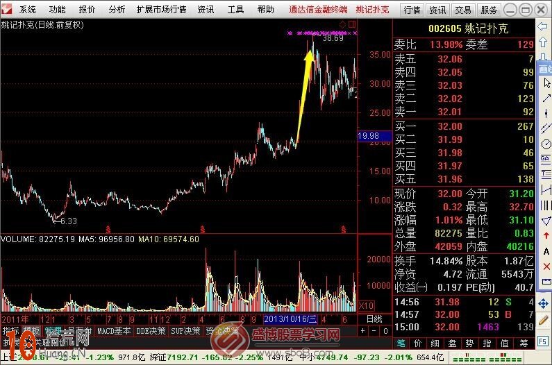 圖解如何畫趨勢線看股票未來的走勢 圖解如何畫趨勢線看股票未來的走勢,拾荒網