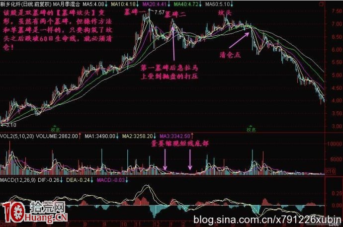 新股民看見這種墓碑墳頭K線形態要趕緊賣出(圖解) 新股民看見這種墓碑墳頭K線形態要趕緊賣出(圖解),拾荒網