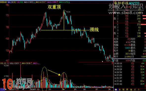 雙重頂（兩層頂）K線逃頂形態看盤技巧圖解,拾荒網