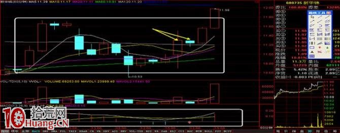 標準的上攻小時K線形態（60分鐘K線圖）,拾荒網