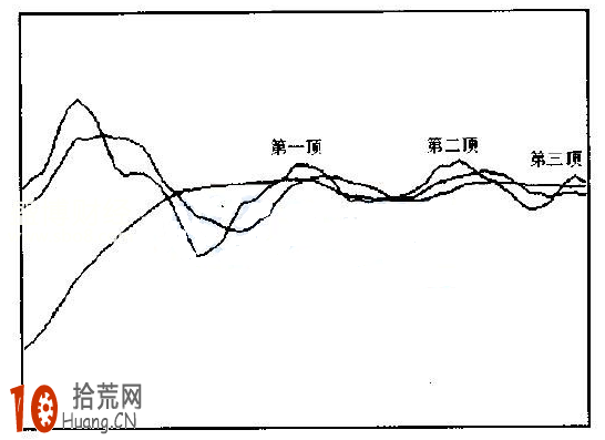 圖解什麼是5日均線三重頂形態 圖解什麼是5日均線三重頂形態,拾荒網