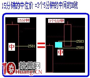 5分鐘與15分鐘結合看盤案例 5分鐘與15分鐘結合看盤案例,拾荒網