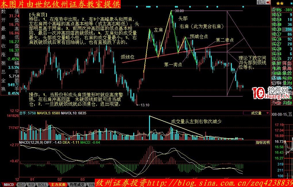 股價形態分析學習摘要(二):頭肩頂(圖解) 股價形態分析學習摘要(二):頭肩頂(圖解),拾荒網