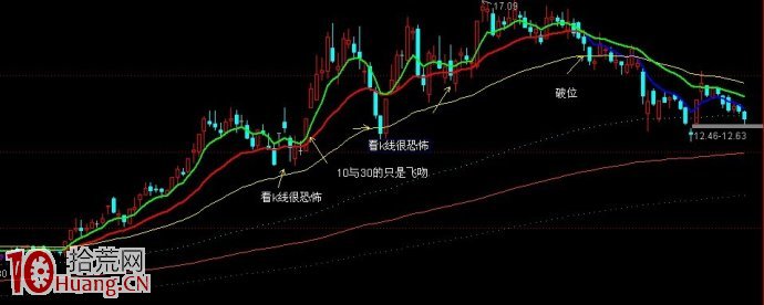 圖解如何區別股票正常調整與破位 圖解如何區別股票正常調整與破位,拾荒網