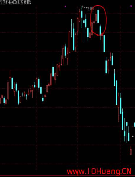 K線圖基礎知識教程 4：看跌吞沒形態K線組合的含義與炒股技巧（圖解）,拾荒網