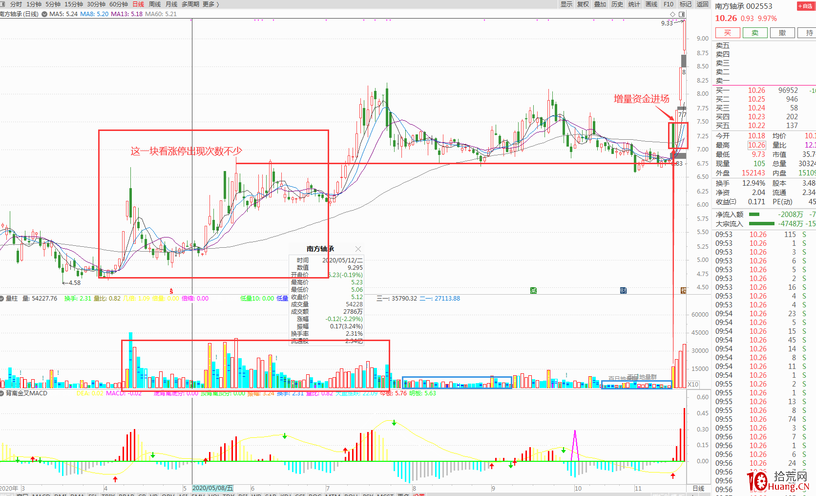 我是如何依靠倍量柱來選股並確認買點(圖解) 我是如何依靠倍量柱來選股並確認買點(圖解),拾荒網