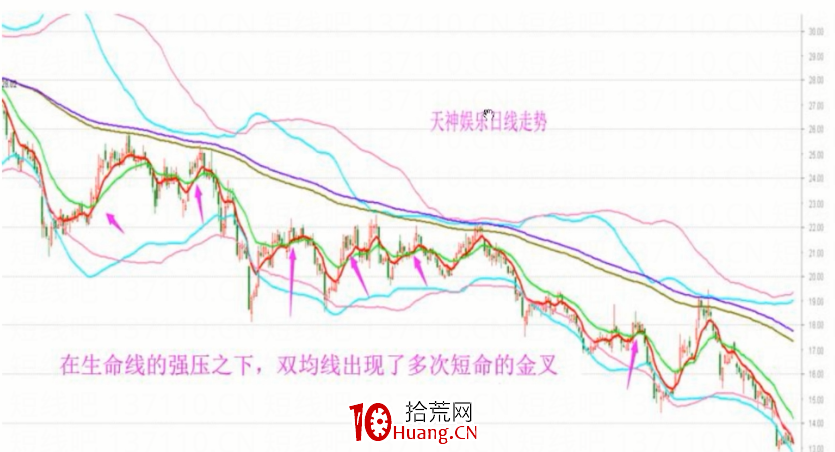 均線技術深度教程:生命線與雙均線系統(圖解) 均線技術深度教程:生命線與雙均線系統(圖解),拾荒網