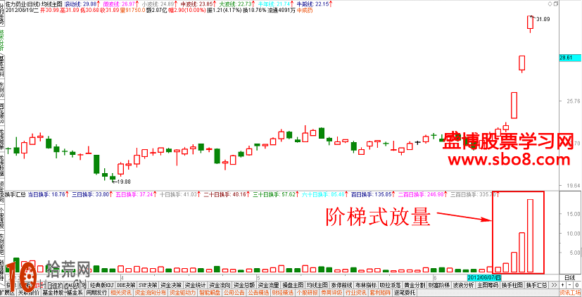 圖解股票低位階梯式放量的炒股技巧 圖解股票低位階梯式放量的炒股技巧,拾荒網
