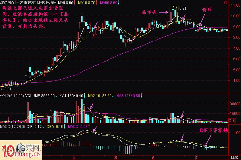 品字頭三K線組合見頂形態賣出法實戰案例圖解 品字頭三K線組合見頂形態賣出法實戰案例圖解,拾荒網