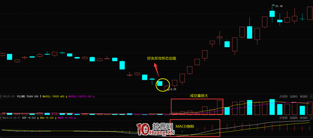 K線好友反攻形態的買股技巧（圖解）,拾荒網