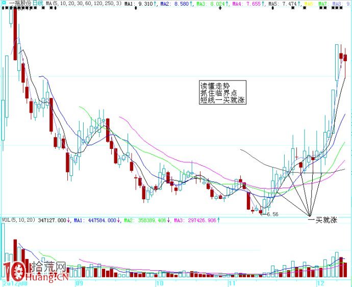 圖解如何從成交量捕捉起漲點,拾荒網