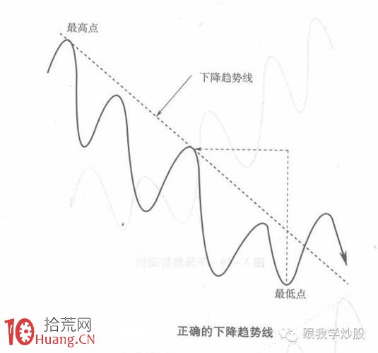 炒好股的最最重要技術是如何正確畫出趨勢線（圖解）,拾荒網