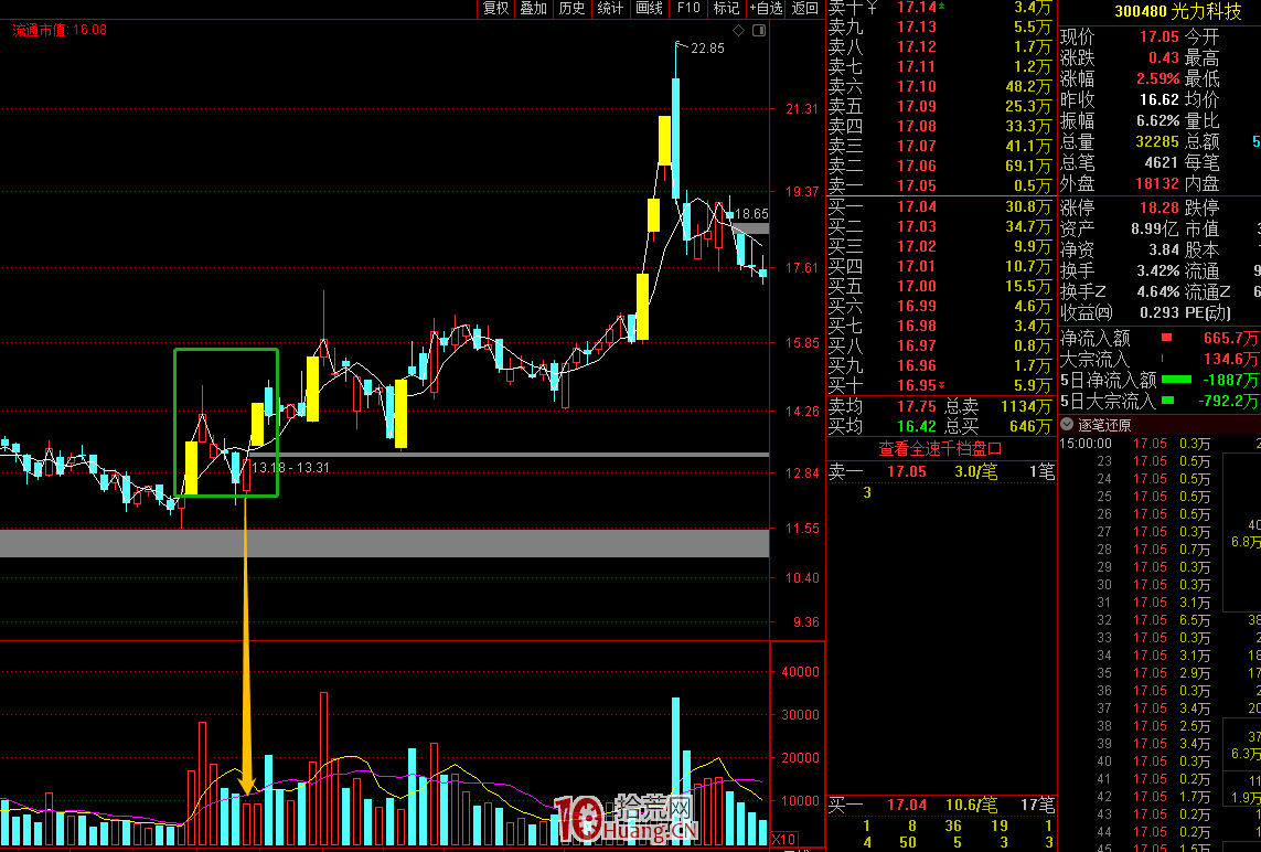 低吸埋伏模式，看穿K線圖形背後的本質（圖解）,拾荒網