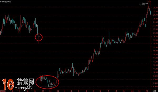 如何買股:圖解股票的三種買入機會 如何買股:圖解股票的三種買入機會,拾荒網