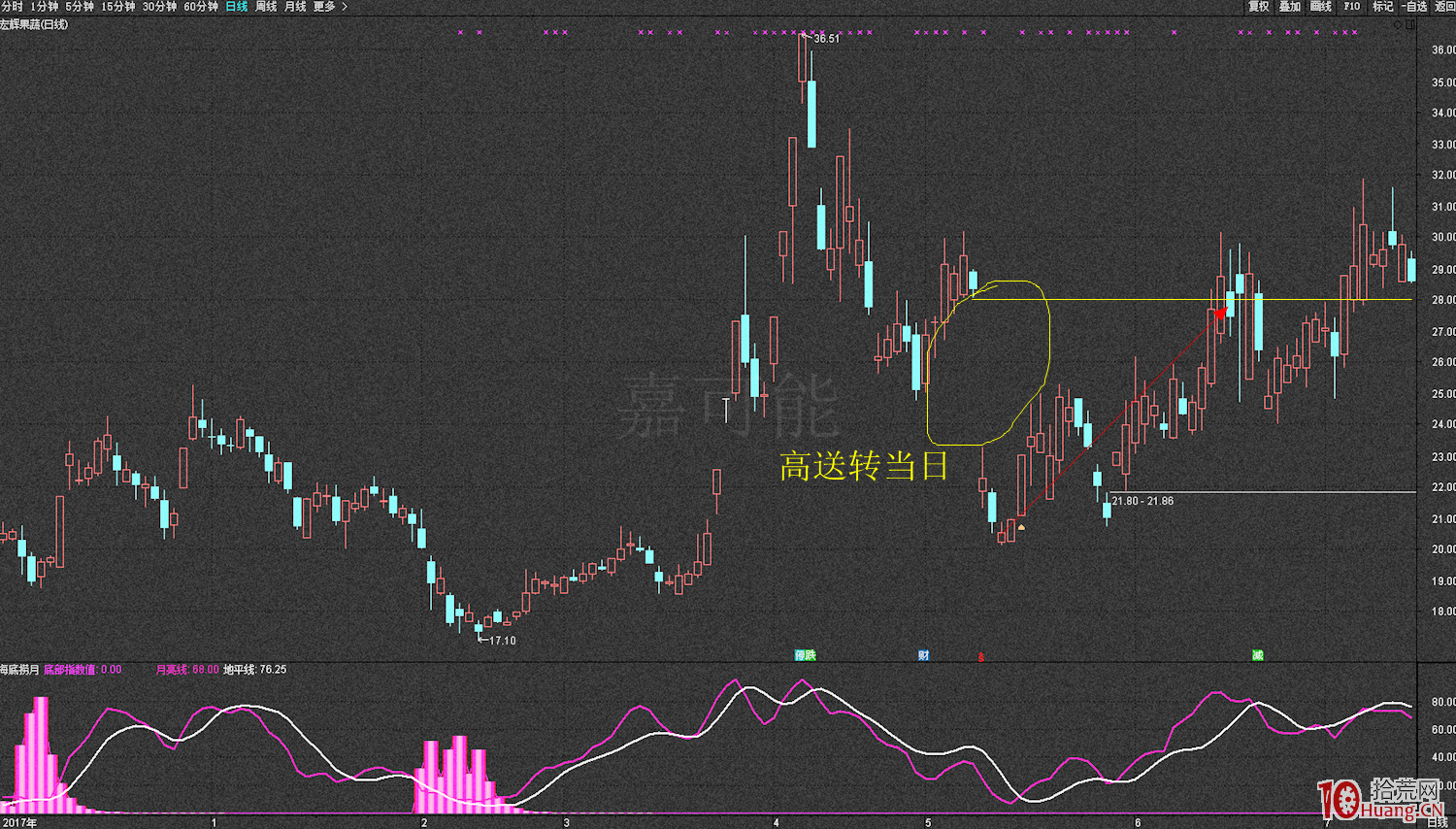 高送轉炒作三大階段的炒股技巧(圖解) 高送轉炒作三大階段的炒股技巧(圖解),拾荒網