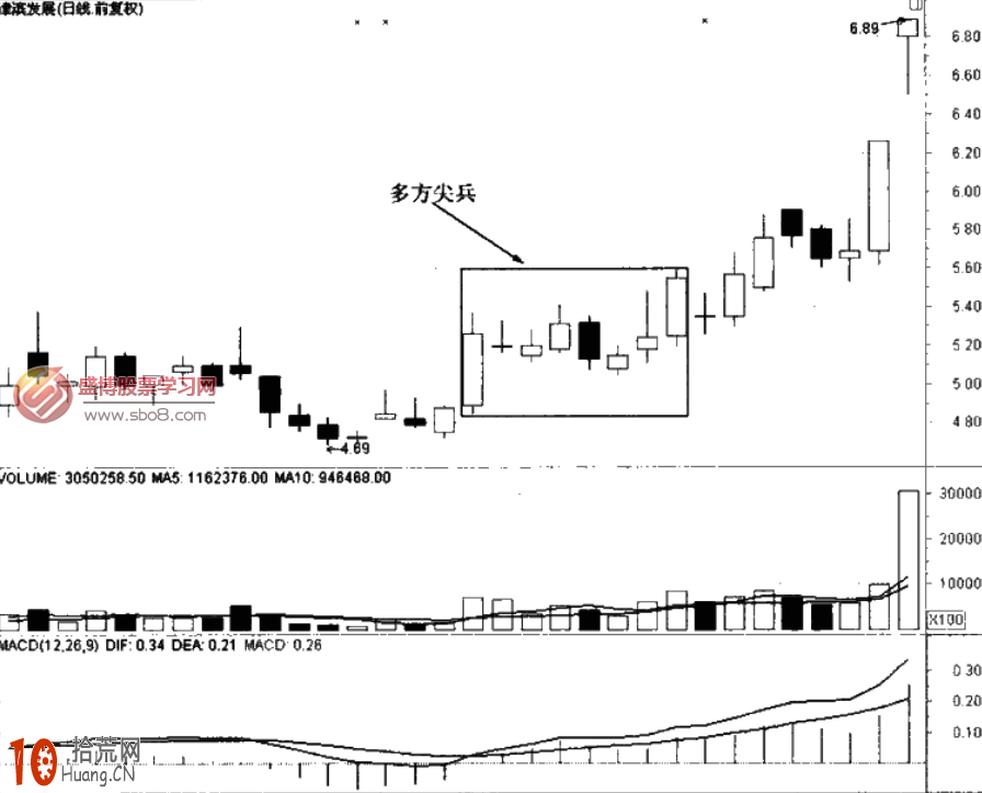 經典K線圖炒股技巧圖解：多方尖兵與空方尖兵,拾荒網