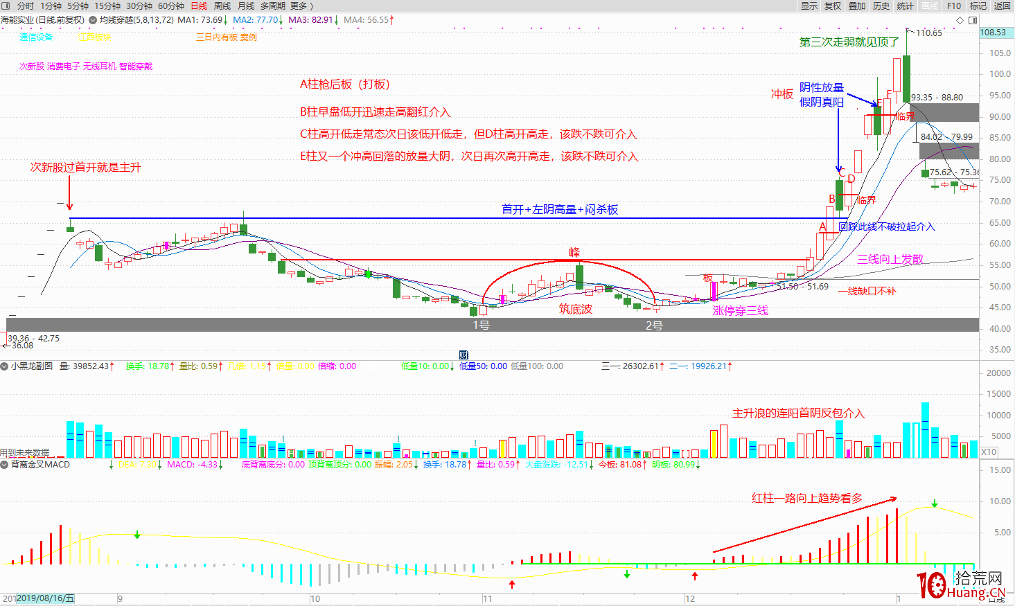 實例解構坐莊運作過程,談對盤面技術分析的一點理解(圖解) 實例解構坐莊運作過程,談對盤面技術分析的一點理解(圖解),拾荒網
