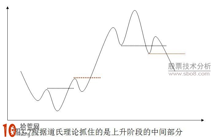 道氏理論的缺陷,拾荒網